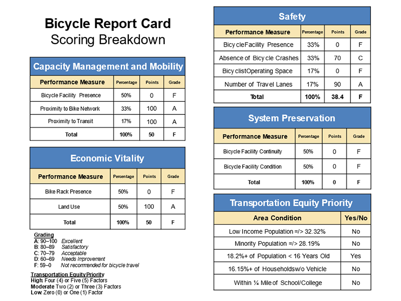 Figure 12 - Bicycle Report Card for Linden Street and Weston Road